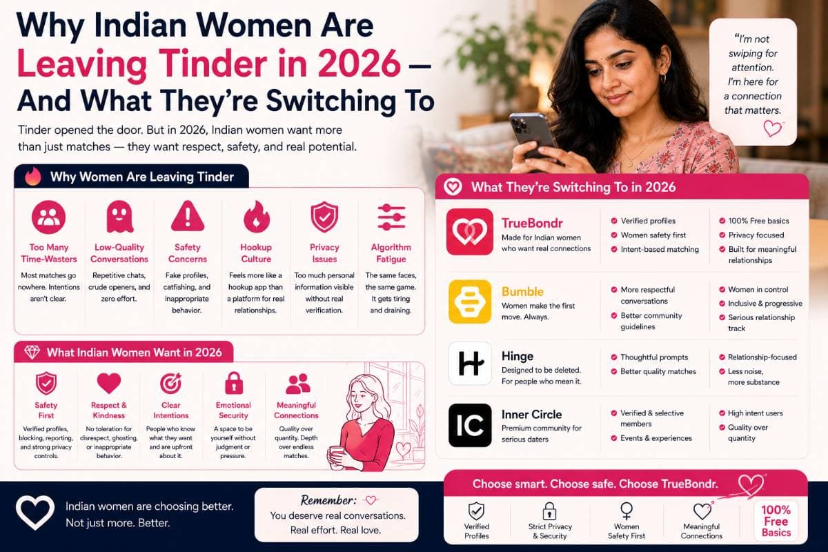 Why Indian Women Are Leaving Tinder in 2026 — And Switching to Verified Apps | TrueBondr Why Indian Women Are Leaving Tinder in 2026 — And Switching to Verified Apps | TrueBondr