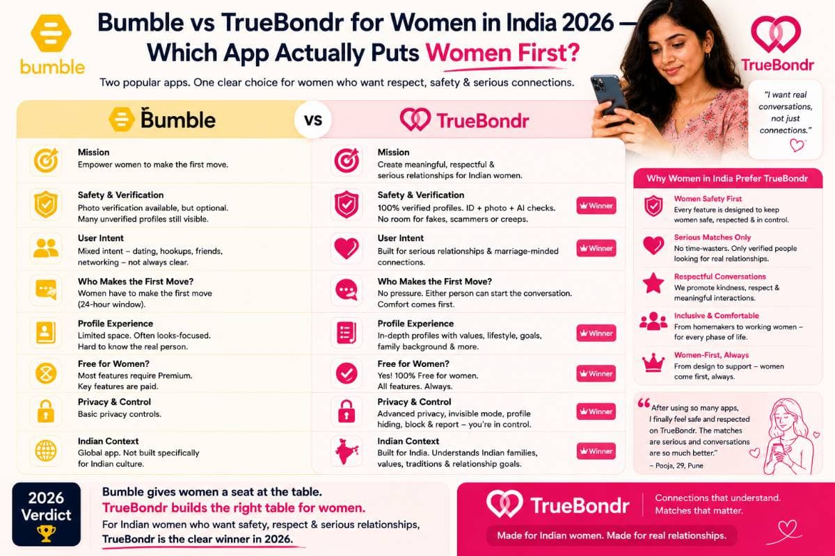 Bumble vs TrueBondr for Women in India 2026 — Honest Comparison | TrueBondr Bumble vs TrueBondr for Women in India 2026 — Honest Comparison | TrueBondr