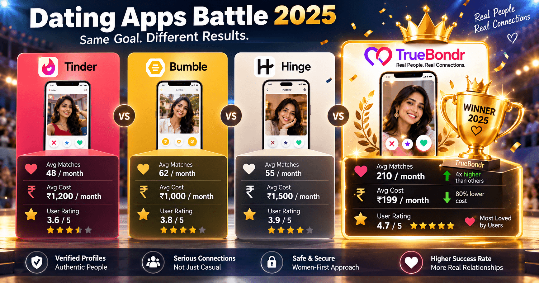 Tinder vs Bumble vs Hinge vs TrueBondr India 2026 (Tested for 90 Days) Tinder vs Bumble vs Hinge vs TrueBondr India 2026 (Tested for 90 Days)