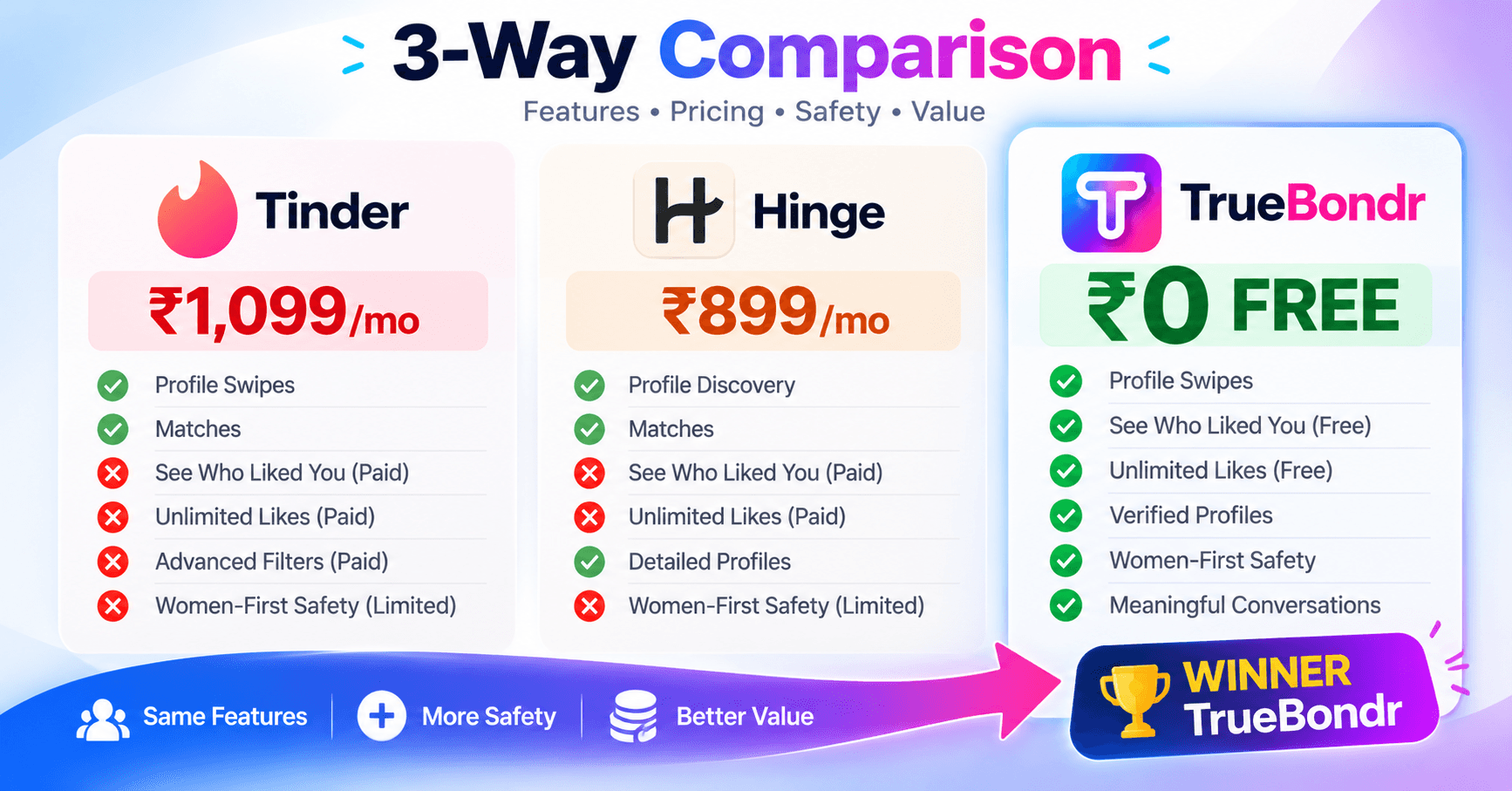 Tinder vs Hinge vs TrueBondr India 2027: Which Dating App is Best? Tinder vs Hinge vs TrueBondr India 2027: Which Dating App is Best?